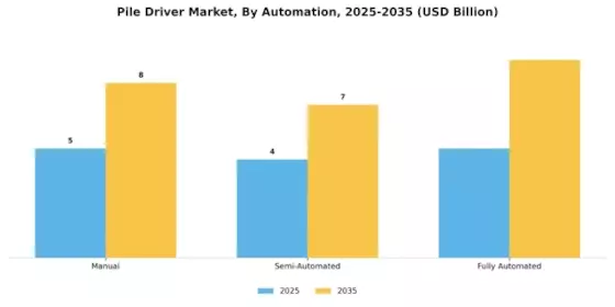 Pile Driver Market Segment Image 3