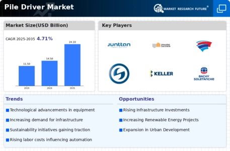 Pile Driver Market Infographic