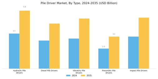 Pile Driver Market Segment Image 0