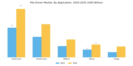 Pile Driver Market Segment Image 2
