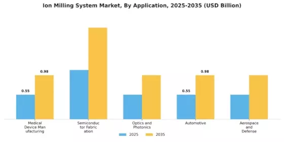 Ion Milling System Market Segment Image 0