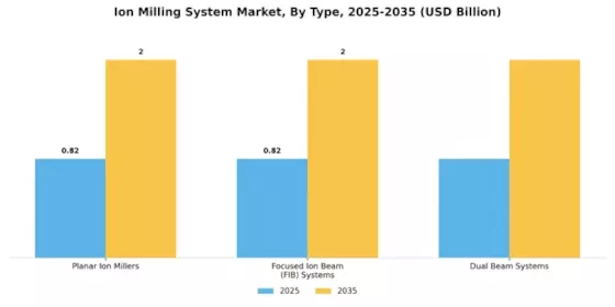 Ion Milling System Market Segment Image 1