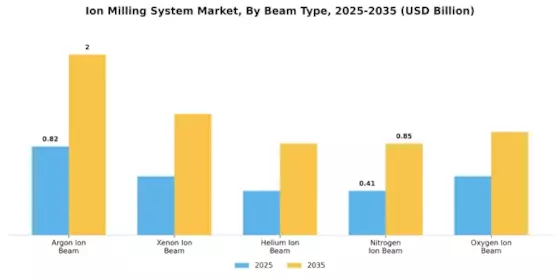 Ion Milling System Market Segment Image 2