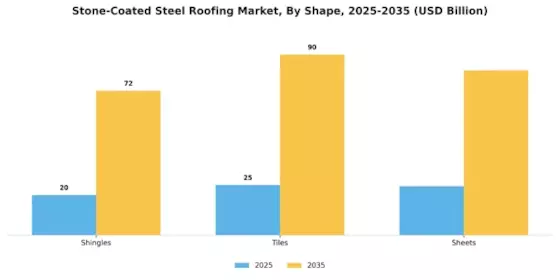 Stone Coated Steel Roofing Market Segment Image 3