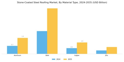 Stone Coated Steel Roofing Market Segment Image 1