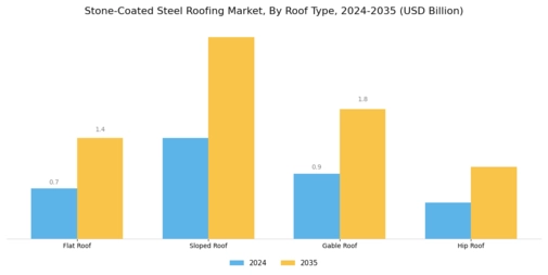 Stone Coated Steel Roofing Market Segment Image 2