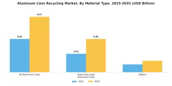 Aluminum Cans Recycling Market Segment Image 0