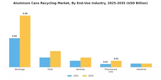 Aluminum Cans Recycling Market Segment Image 1