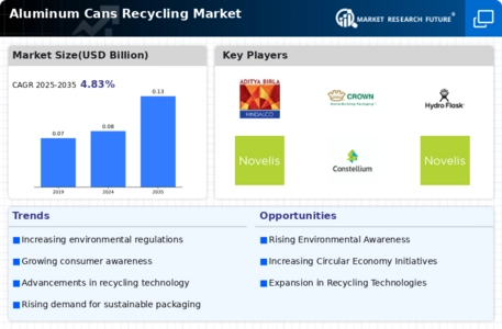 Aluminum Cans Recycling Market Infographic