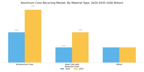 Aluminum Cans Recycling Market Segment Image 0