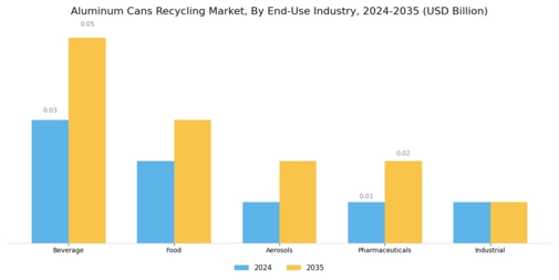 Aluminum Cans Recycling Market Segment Image 1