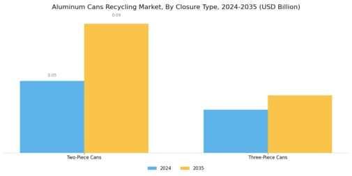 Aluminum Cans Recycling Market Segment Image 2