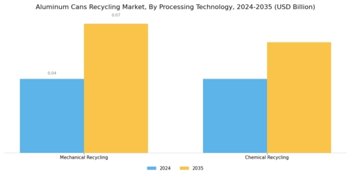 Aluminum Cans Recycling Market Segment Image 4