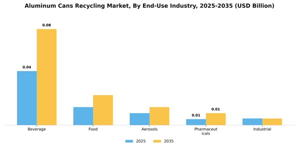 Aluminum Cans Recycling Market Segment Image 1