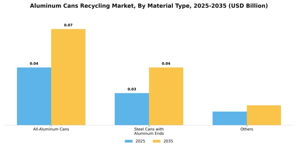 Aluminum Cans Recycling Market Segment Image 2
