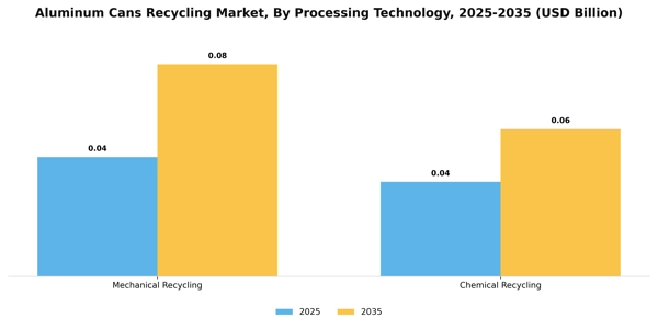 Aluminum Cans Recycling Market Segment Image 3