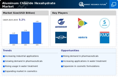 Aluminum Chloride Hexahydrate Market Infographic