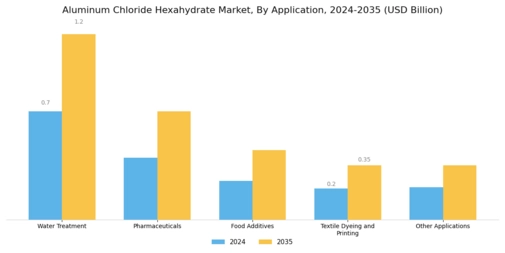 Aluminum Chloride Hexahydrate Market Segment Image 0
