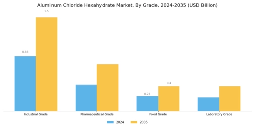 Aluminum Chloride Hexahydrate Market Segment Image 1
