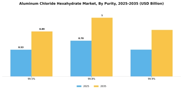 Aluminum Chloride Hexahydrate Market Segment Image 2