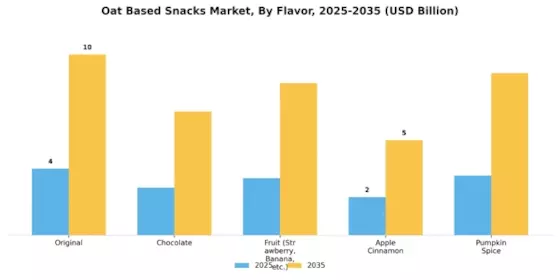Oat Based Snacks Market Segment Image 0