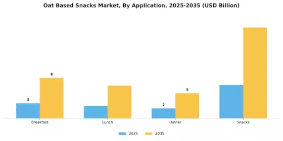 Oat Based Snacks Market Segment Image 2