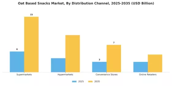 Oat Based Snacks Market Segment Image 3
