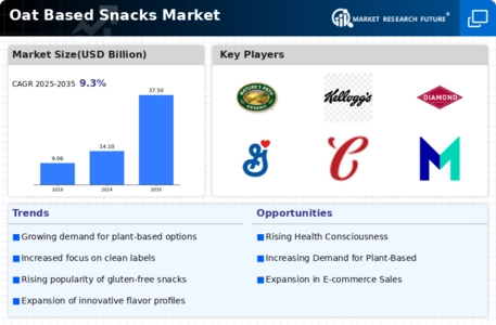 Oat Based Snacks Market Infographic