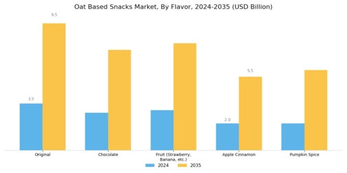 Oat Based Snacks Market Segment Image 0