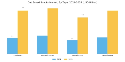 Oat Based Snacks Market Segment Image 1