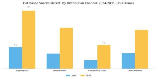 Oat Based Snacks Market Segment Image 3