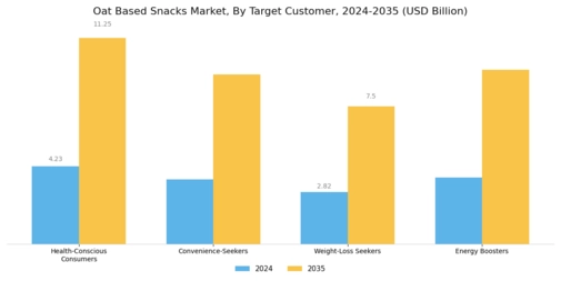 Oat Based Snacks Market Segment Image 4