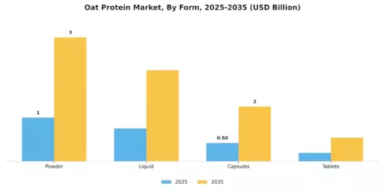 Oat Protein Market Segment Image 1