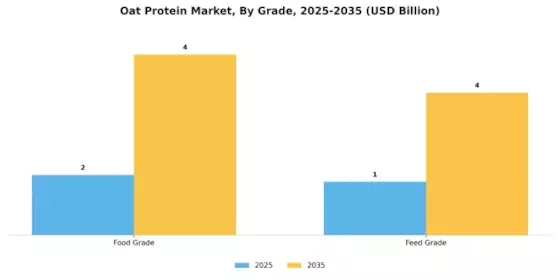 Oat Protein Market Segment Image 4