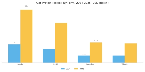 Oat Protein Market Segment Image 1