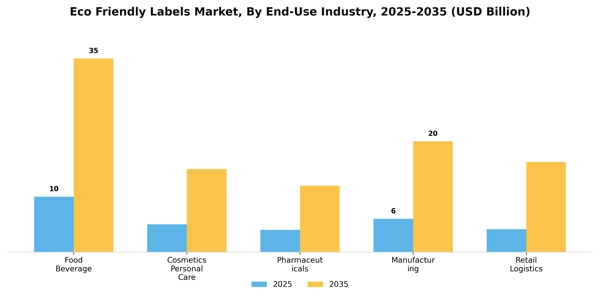 Eco Friendly Labels Market Segment Image 0
