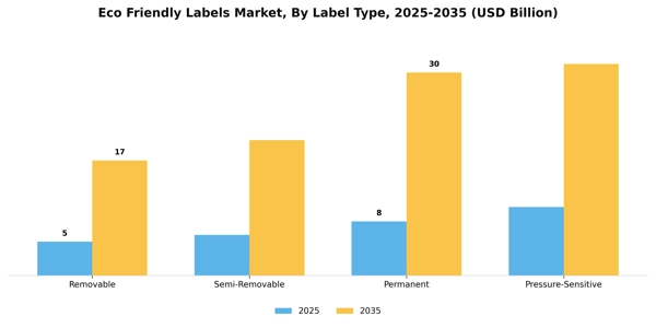 Eco Friendly Labels Market Segment Image 1