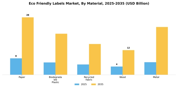 Eco Friendly Labels Market Segment Image 2