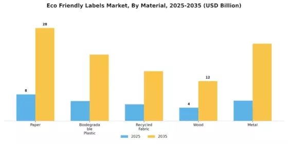 Eco Friendly Labels Market Segment Image 0