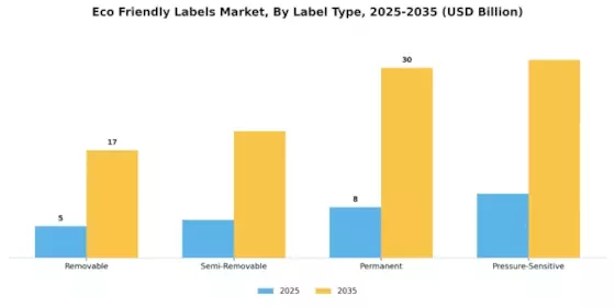 Eco Friendly Labels Market Segment Image 1