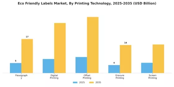 Eco Friendly Labels Market Segment Image 2