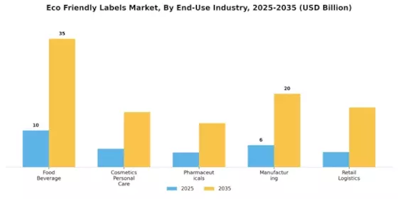 Eco Friendly Labels Market Segment Image 3