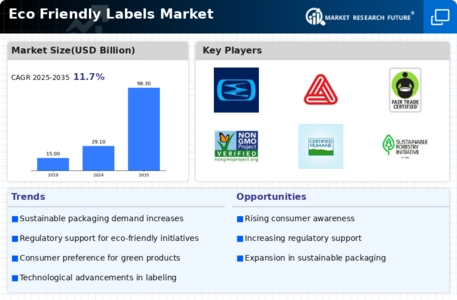 Eco Friendly Labels Market Infographic