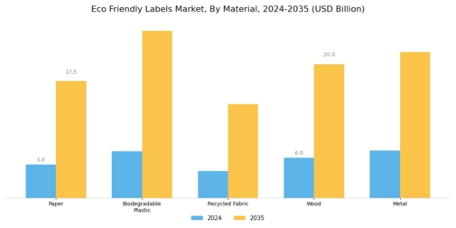 Eco Friendly Labels Market Segment Image 0