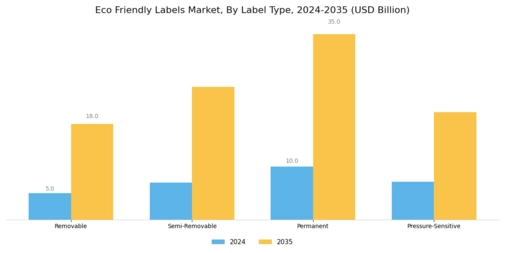 Eco Friendly Labels Market Segment Image 1