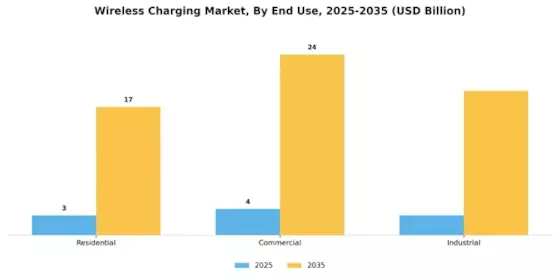 Wireless Charging Market Segment Image 2