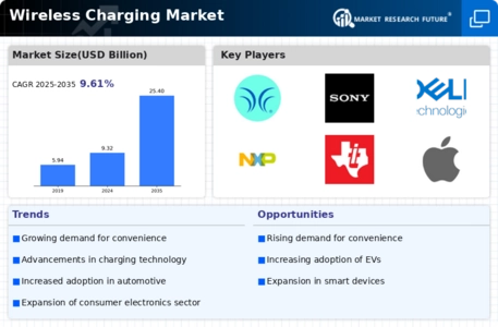 Wireless Charging Market Infographic