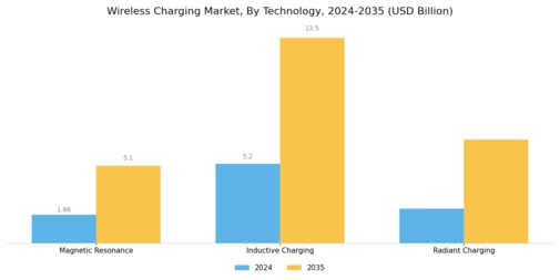 Wireless Charging Market Segment Image 0