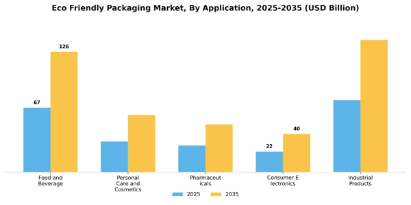 Eco Friendly Packaging Market Segment Image 0