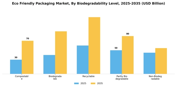 Eco Friendly Packaging Market Segment Image 1